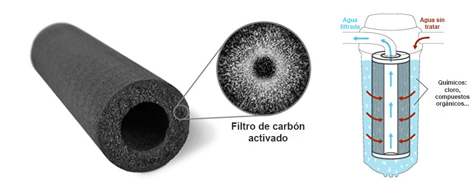 como funciona un filtro de carbon