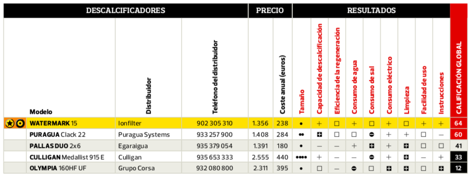 Ranking modelos descalcificadores de estudio realizado por la OCU (Enero, 2011) 